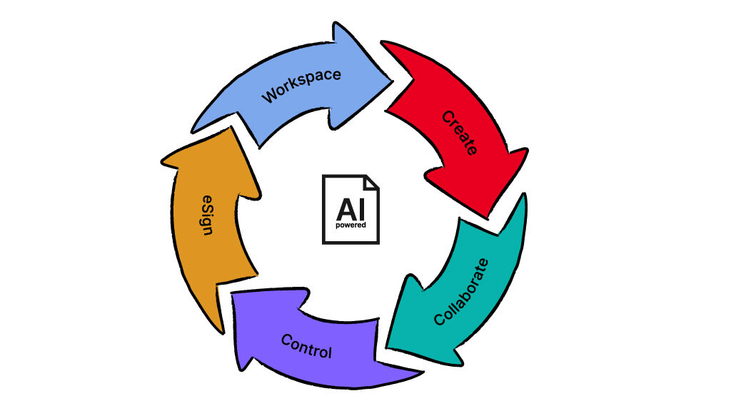 End-to-end document workflow on DocuX